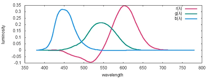 https://medium.com/hipster-color-science/a-beginners-guide-to-colorimetry-401f1830b65a