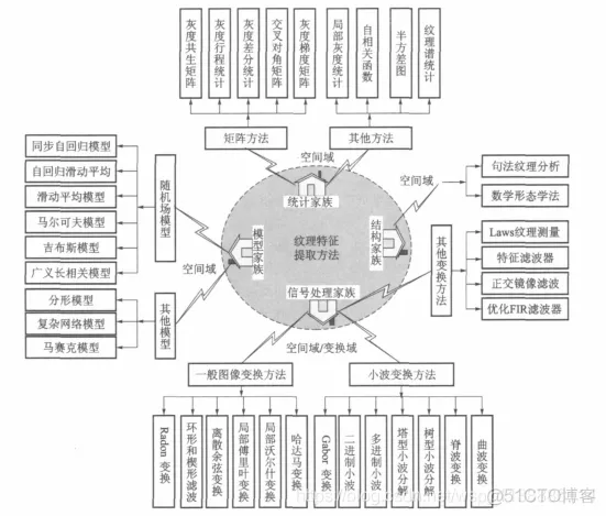 数字图像处理—图像纹理特征[1]